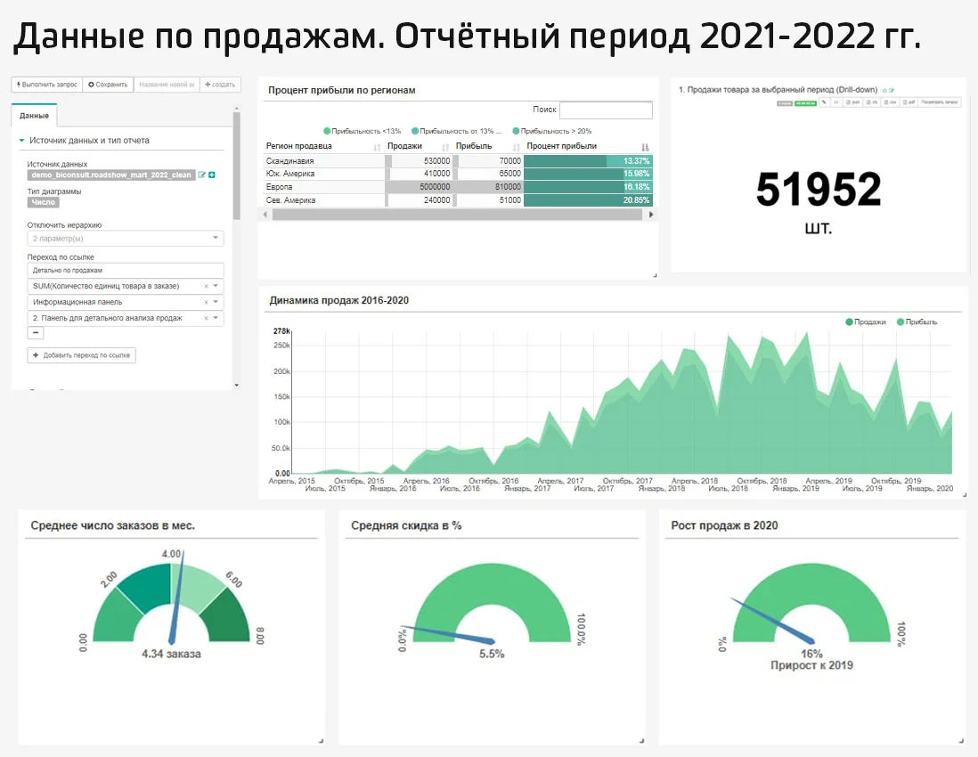 Данные по продажам. Отчетный период 2021-2022